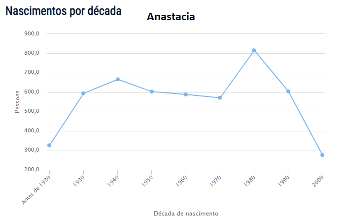 Anastacia