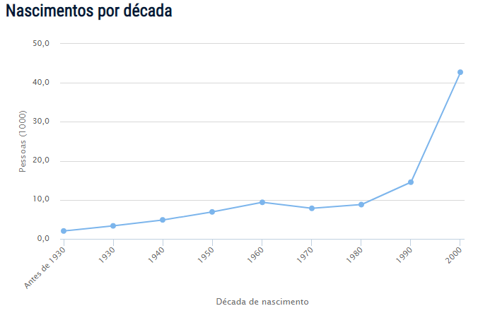 Popularidade do nome Popularidade do nome