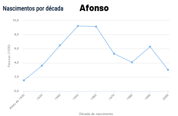 afonso significado